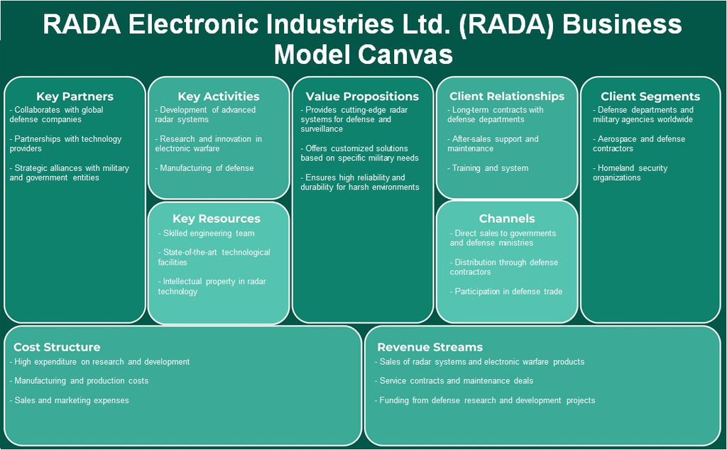 Rada Electronic Industries Ltd. (RADA): Business Model Canvas