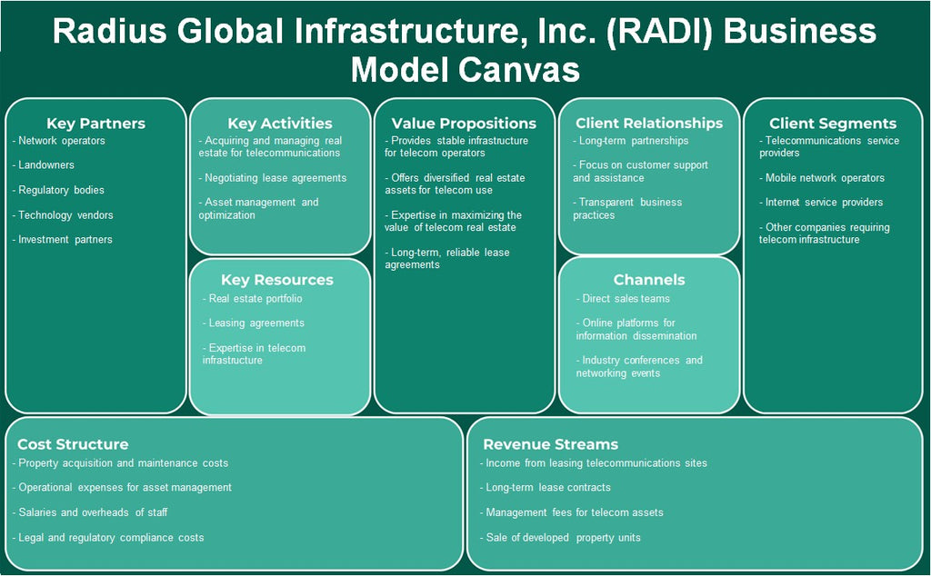 Radius Global Infrastructure, Inc. (Radio): Modelo de negocios Canvas