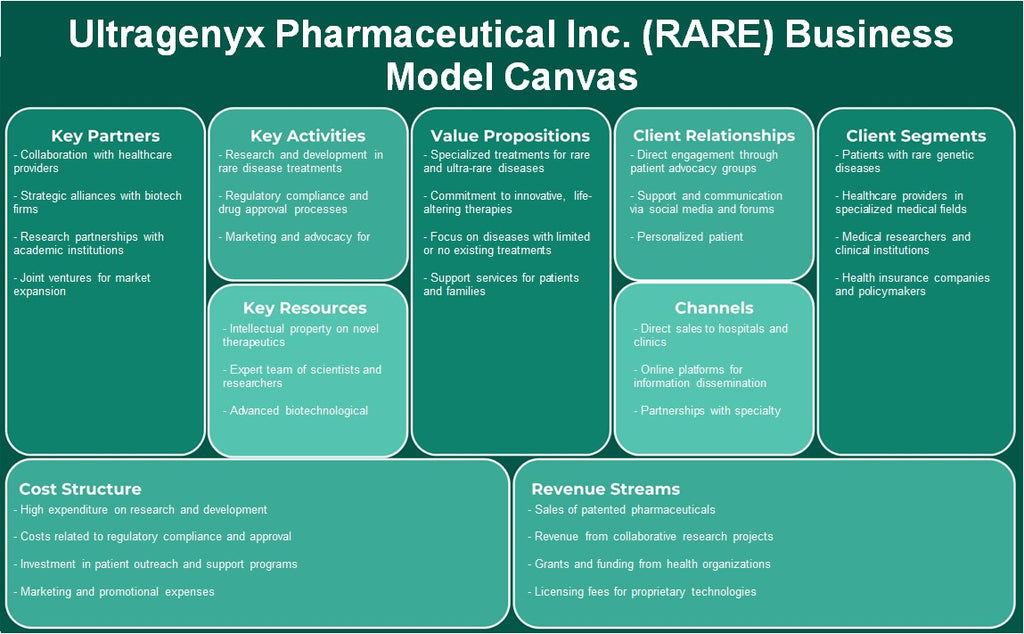 Ultragenyx Pharmaceutical Inc. (Rare): Business Model Canvas