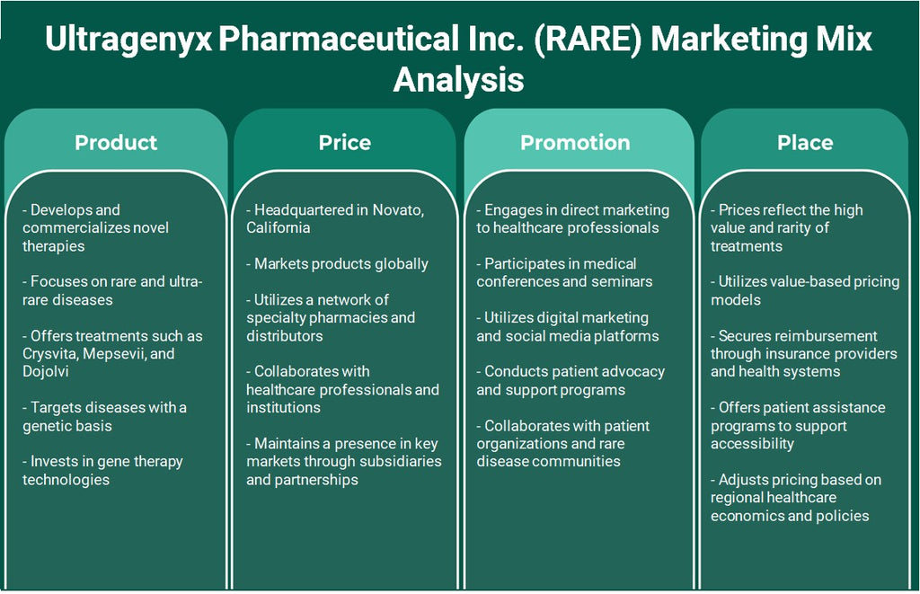 Ultragenyx Pharmaceutical Inc. (RARE): Analyse du mix marketing