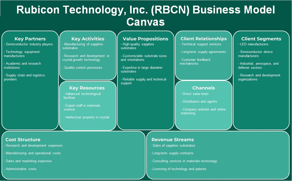 Rubicon Technology, Inc. (RBCN): Canvas de modelo de negócios