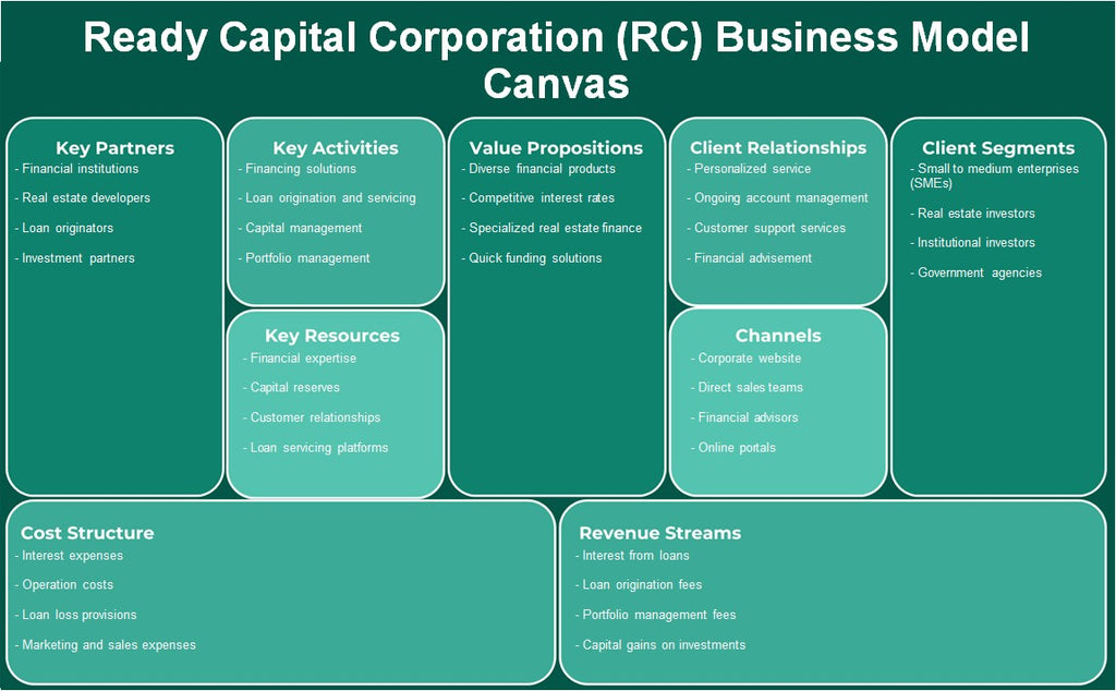 Ready Capital Corporation (RC): Canvas de modelo de negocio