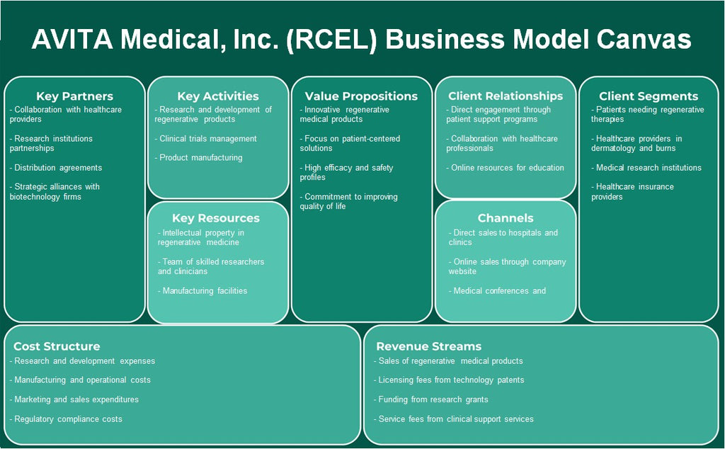 Avita Medical, Inc. (RCEL): Canvas du modèle d'entreprise