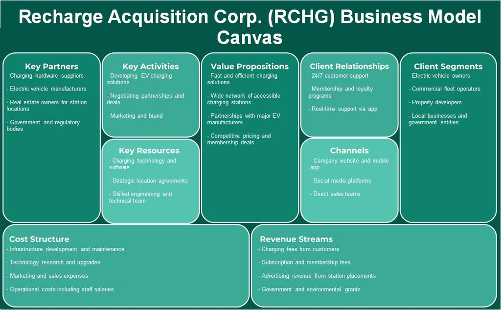 Recharge Acquisition Corp. (RCHG): Canvas du modèle d'entreprise