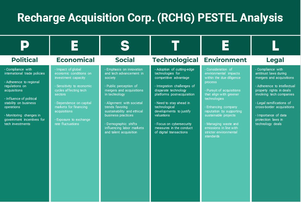 شركة Recharge Acquisition Corp. (RCHG): تحليل PESTEL
