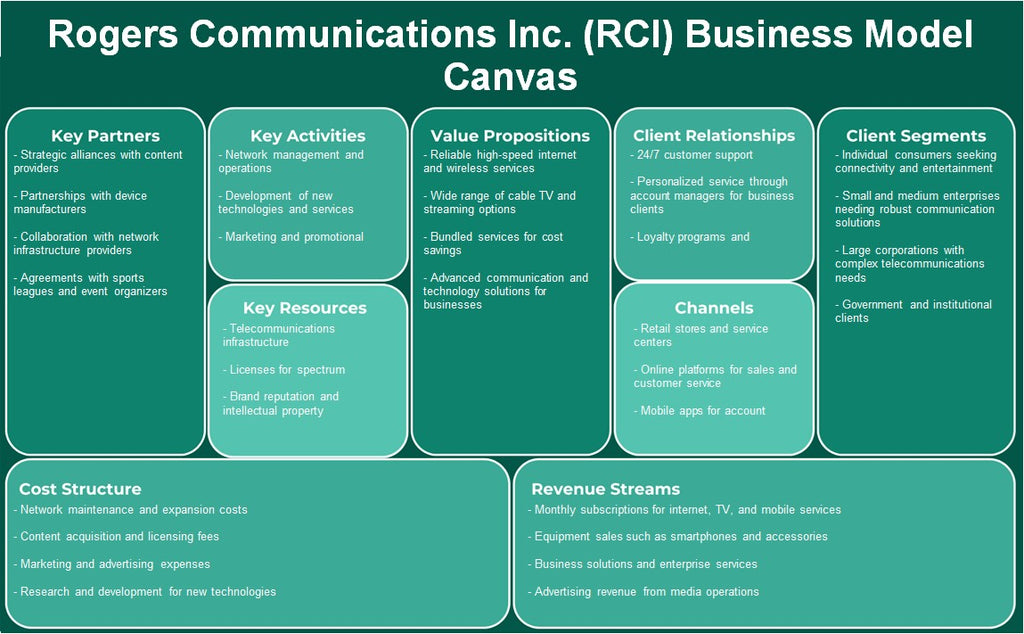 Rogers Communications Inc. (RCI): Canvas de modelo de negócios
