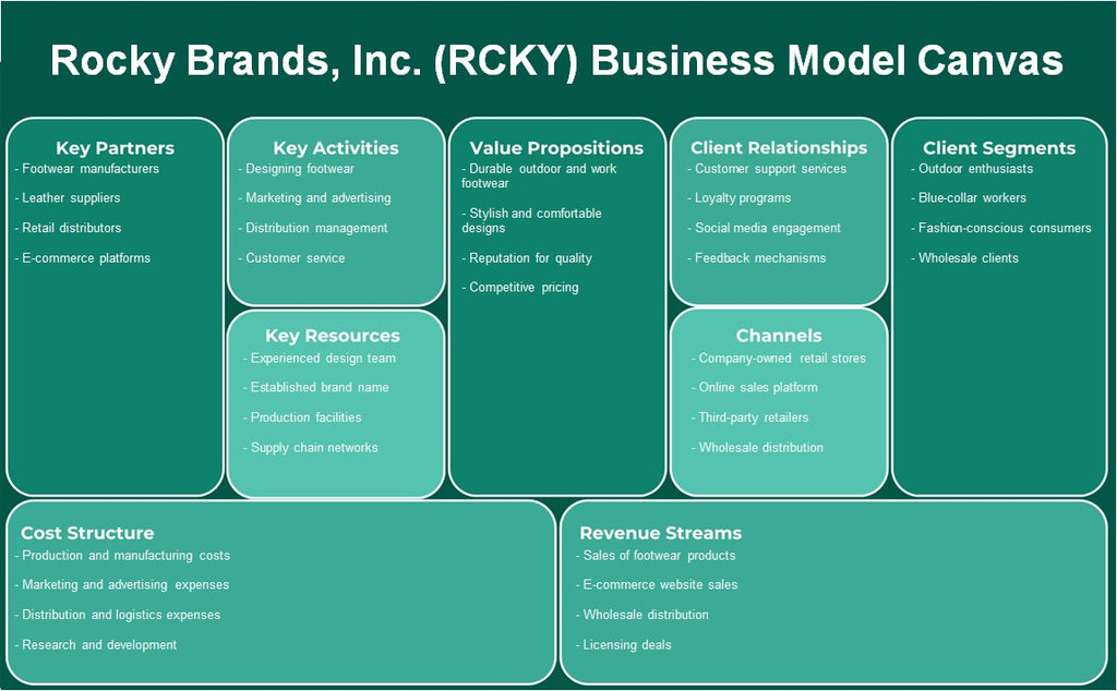 Rocky Brands, Inc. (RCKY): toile de modèle d'entreprise