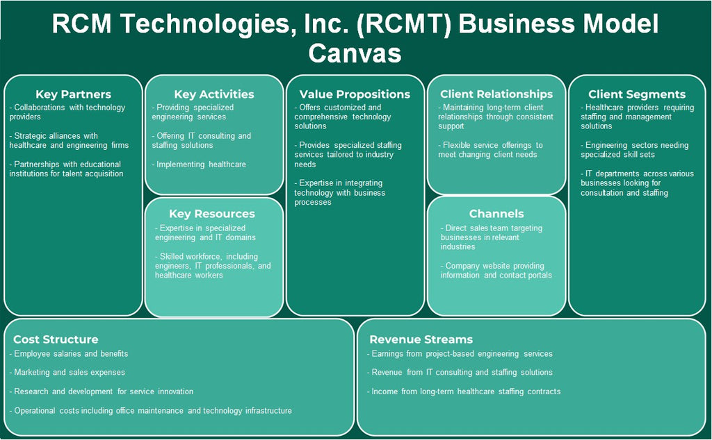 RCM Technologies, Inc. (RCMT): Canvas du modèle d'entreprise