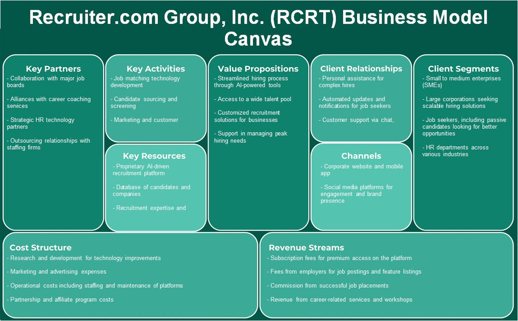Recruiter.com Group, Inc. (RCRT): نموذج الأعمال التجارية