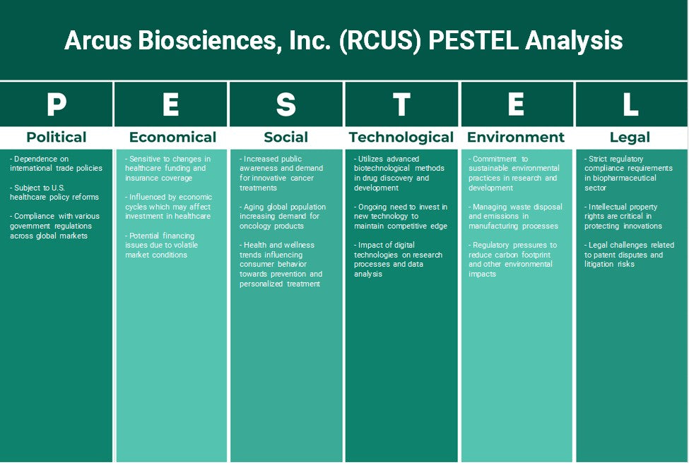 Arcus Biosciences, Inc. (RCUS): Análisis de Pestel