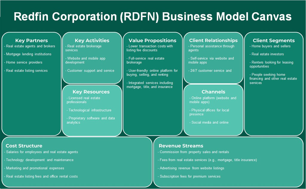 Redfin Corporation (RDFN): Canvas de modelo de negocio