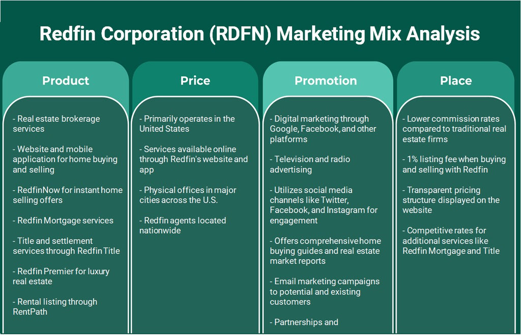 شركة Redfin (RDFN): تحليل المزيج التسويقي