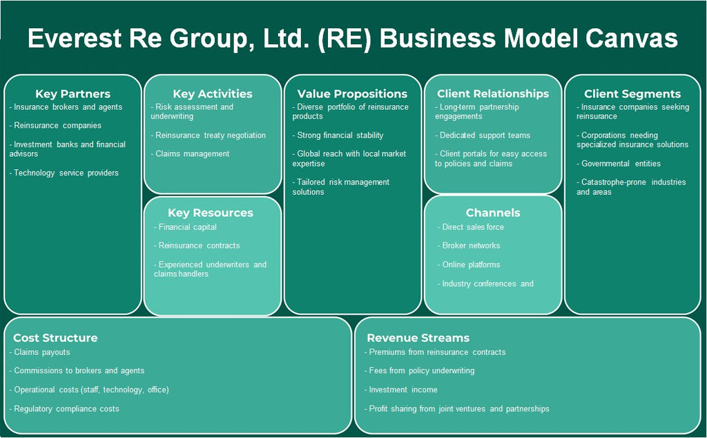 Everest Re Group, Ltd. (Re): Canvas de modelo de negócios