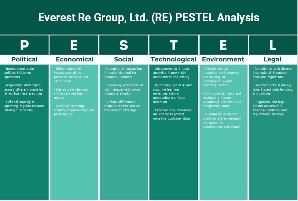 Everest Re Group, Ltd. (RE): تحليل PESTEL