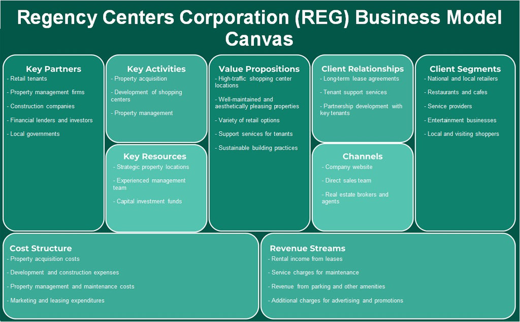 Regency Centers Corporation (REG): Canvas de modelo de negócios