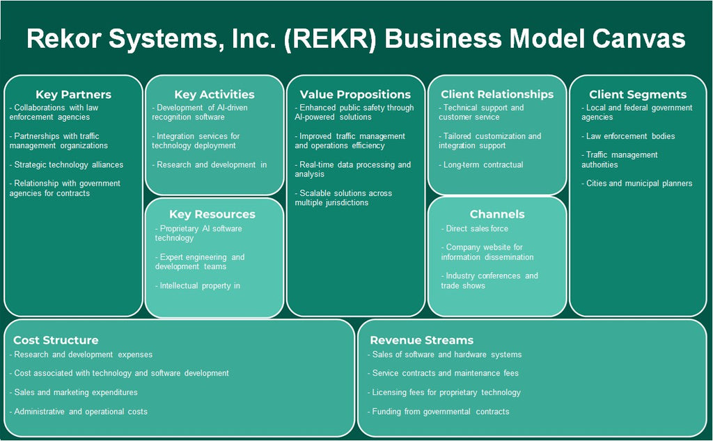 شركة ريكور سيستمز (REKR): نموذج الأعمال التجارية