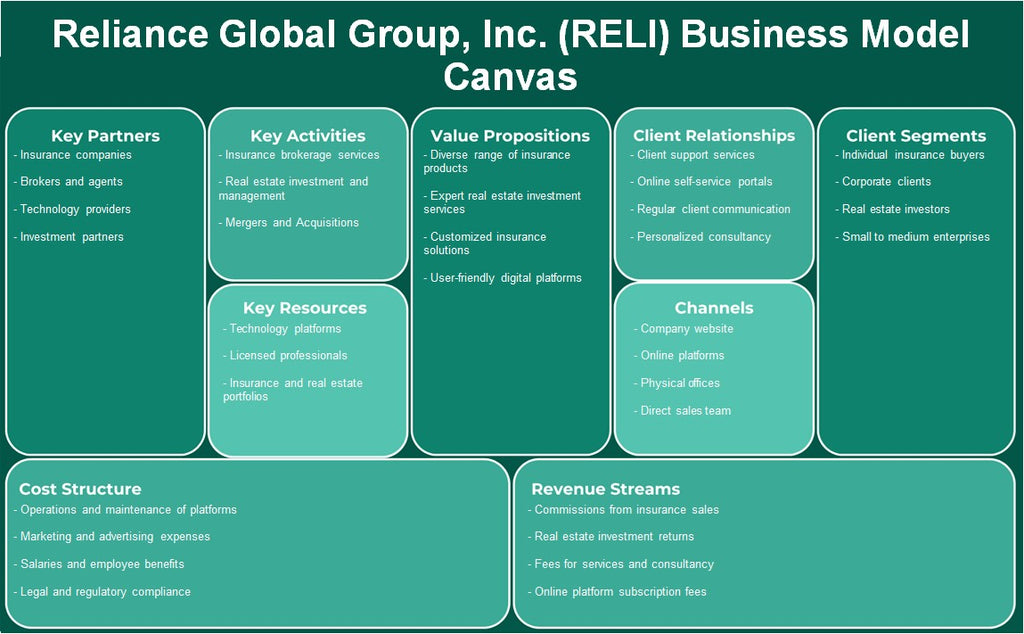 مجموعة ريلاينس العالمية (RELI): نموذج الأعمال التجارية