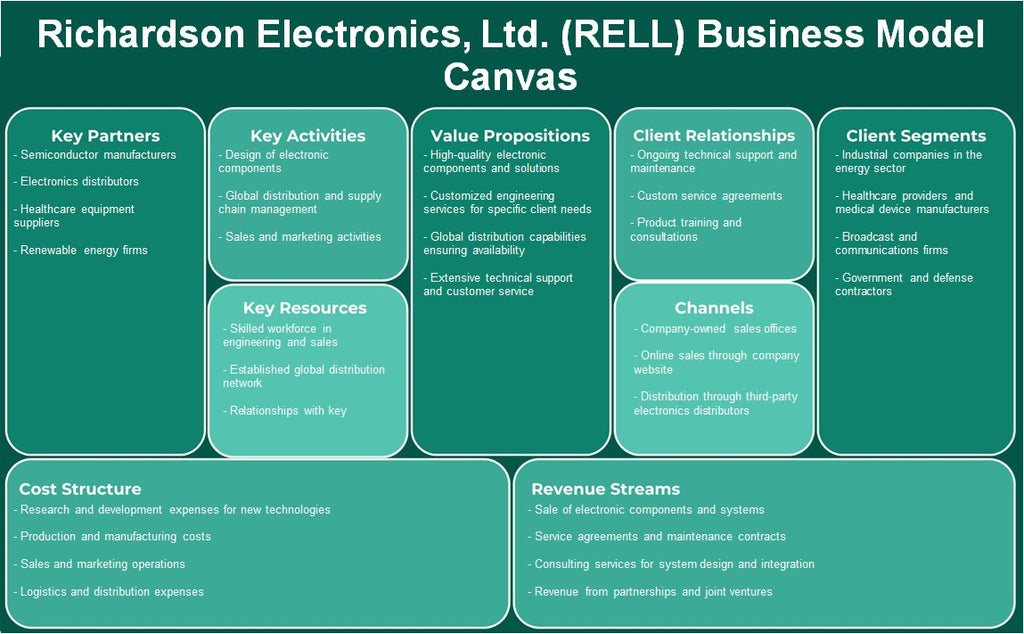 Richardson Electronics, Ltd. (Rell): Canvas de modelo de negócios