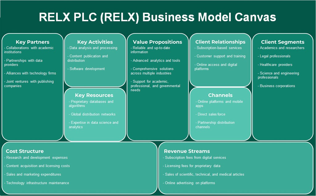 RELX PLC (RELX): Modelo de negocios Canvas