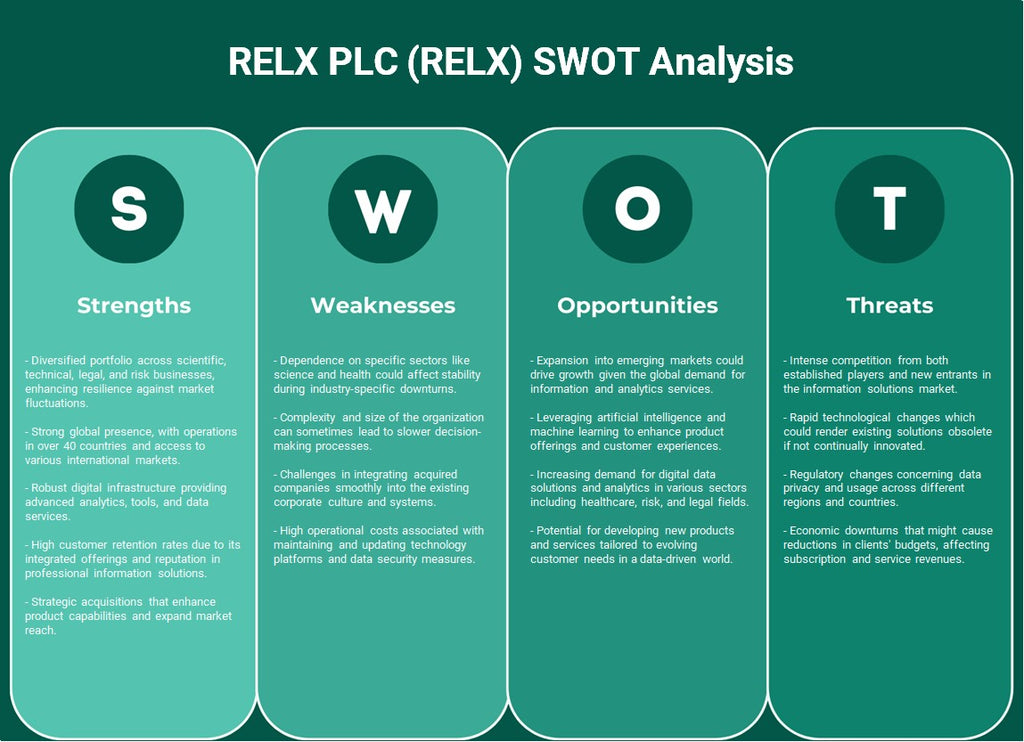 RELX PLC (RELX): análise SWOT