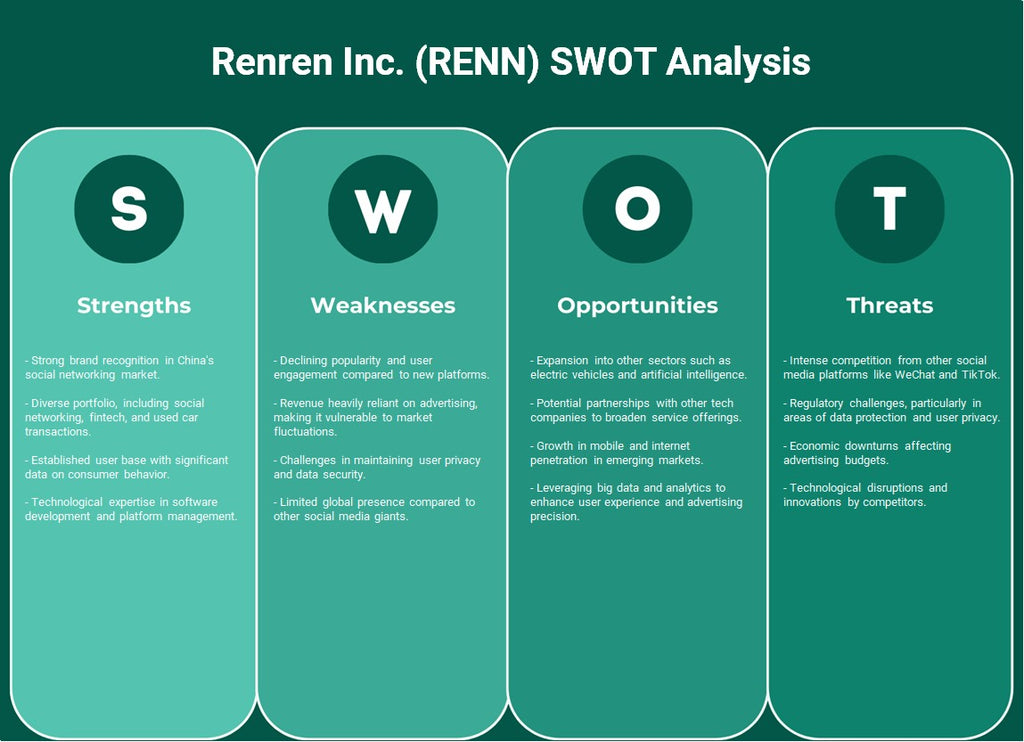 Renren Inc. (Renn): Análise SWOT