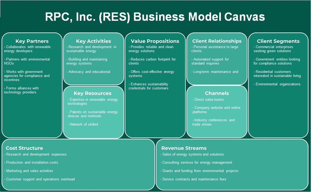 RPC, Inc. (RES): نموذج الأعمال التجارية