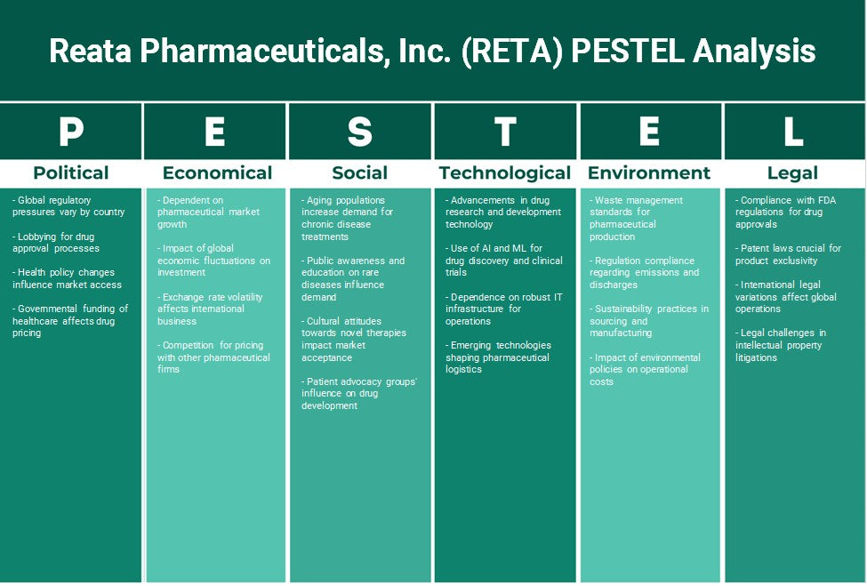 Reata Pharmaceuticals, Inc. (RETA): Analyse des pestel