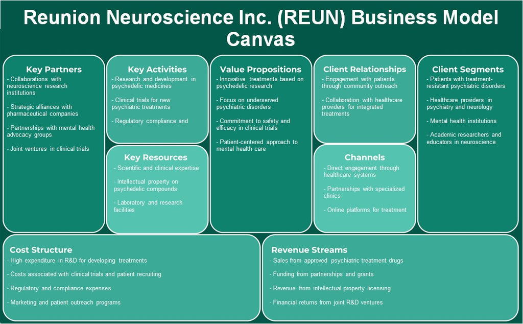 Reunion Neuroscience Inc. (Réunie): Canvas du modèle d'entreprise