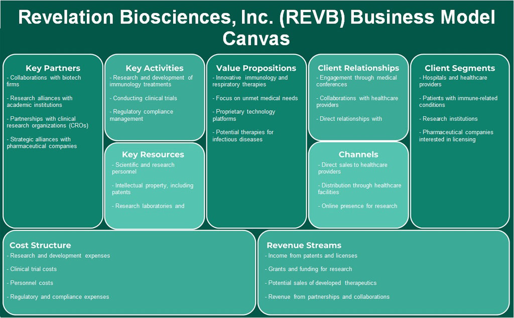 Revelation Biosciences, Inc. (RevB): Canvas de modelo de negocio