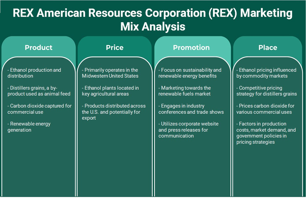 REX شركة الموارد الأمريكية (REX): تحليل المزيج التسويقي