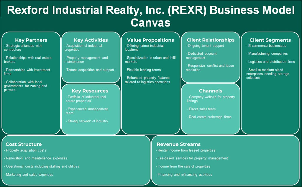 Rexford Industrial Realty, Inc. (REXR): Business Model Canvas