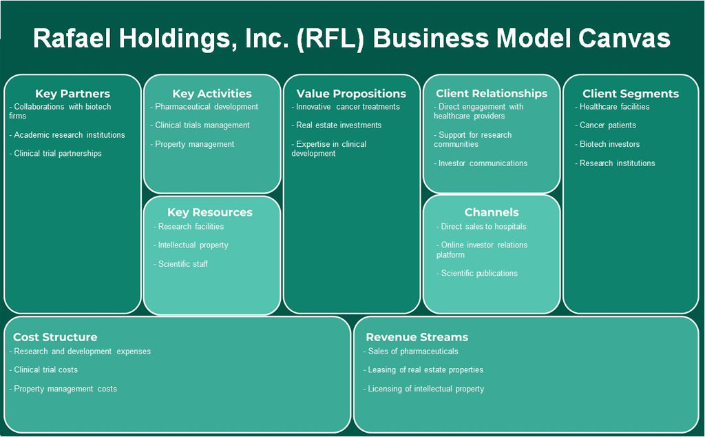 Rafael Holdings, Inc. (RFL): Canvas de modelo de negócios