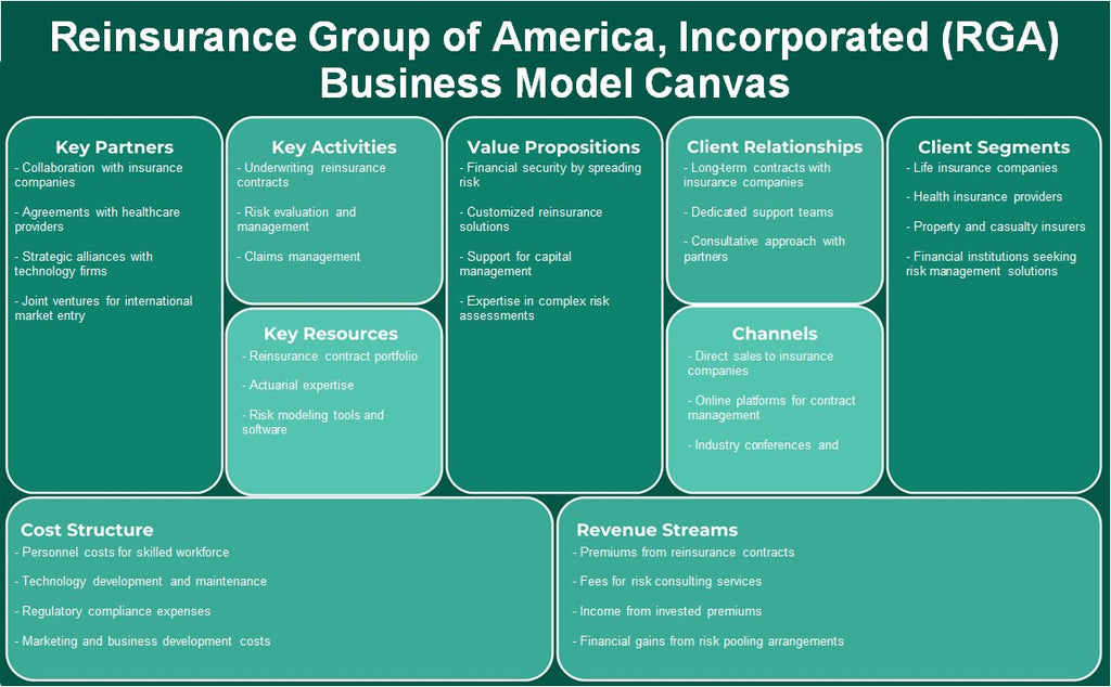 Reinsurance Group of America, Incorporated (RGA): Canvas de modelo de negocio