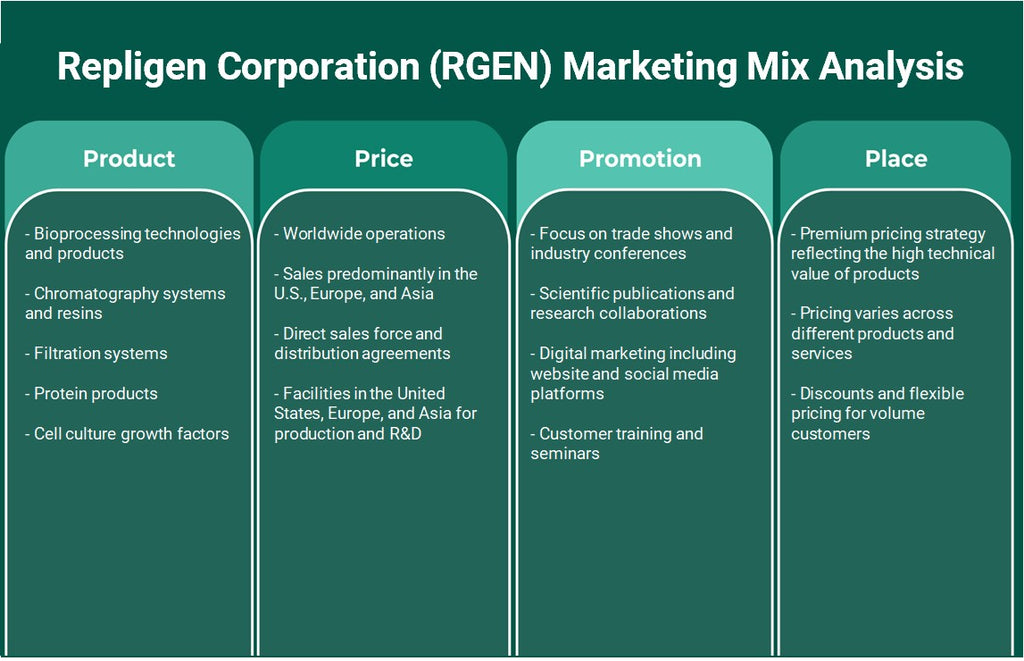 شركة Repligen (RGEN): تحليل المزيج التسويقي