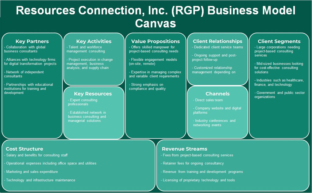 Resources Connection, Inc. (RGP): Canvas du modèle d'entreprise