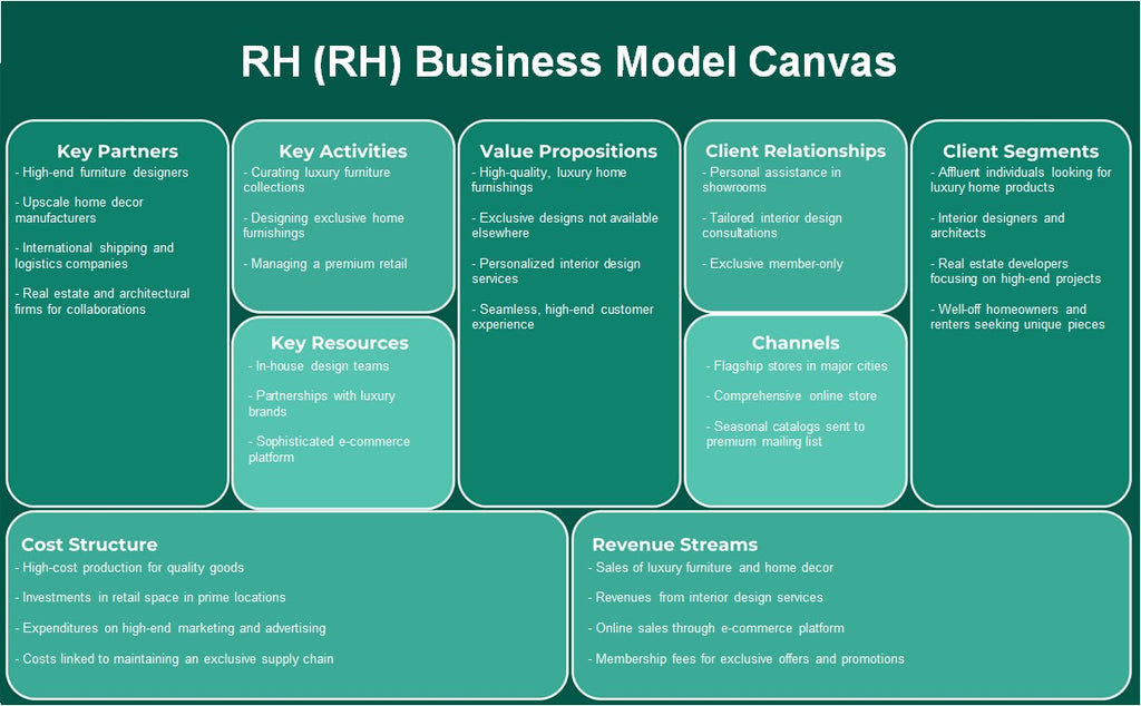 RH (RH): Canvas do modelo de negócios