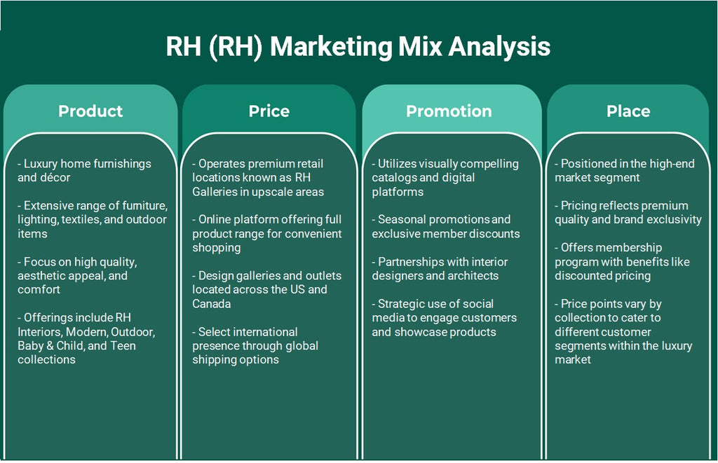 RH (RH): Analyse du mix marketing