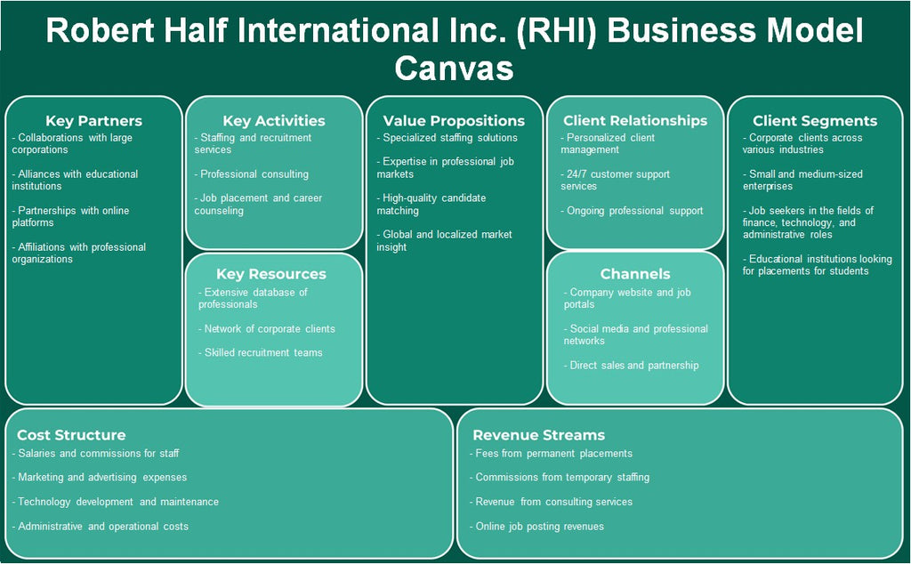 Robert Half International Inc. (RHI): Canvas de modelo de negócios