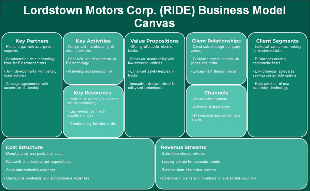 Lordstown Motors Corp. (Ride): Business Model Canvas