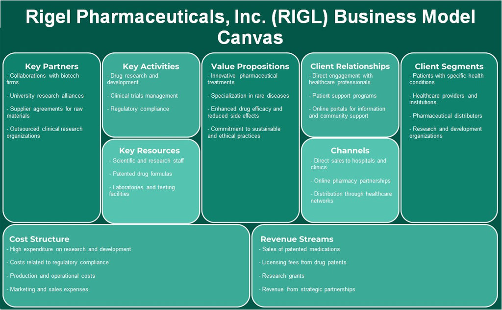 Rigel Pharmaceuticals, Inc. (RIGL): Canvas de modelo de negocio