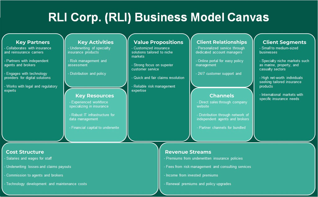 RLI Corp. (RLI): Canvas de modelo de negócios