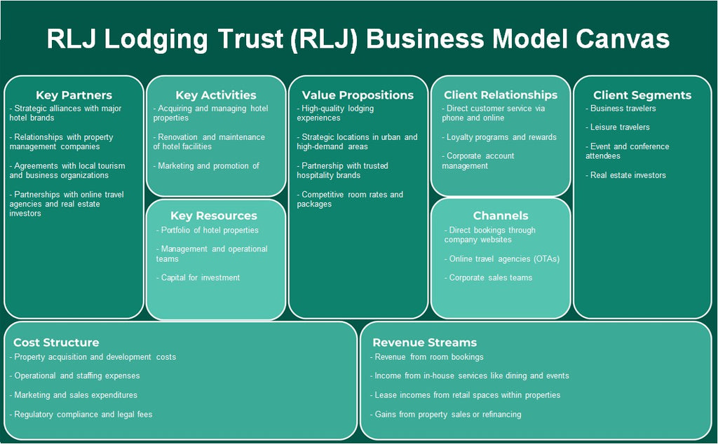 RLJ Lodging Trust (RLJ): Canvas du modèle d'entreprise