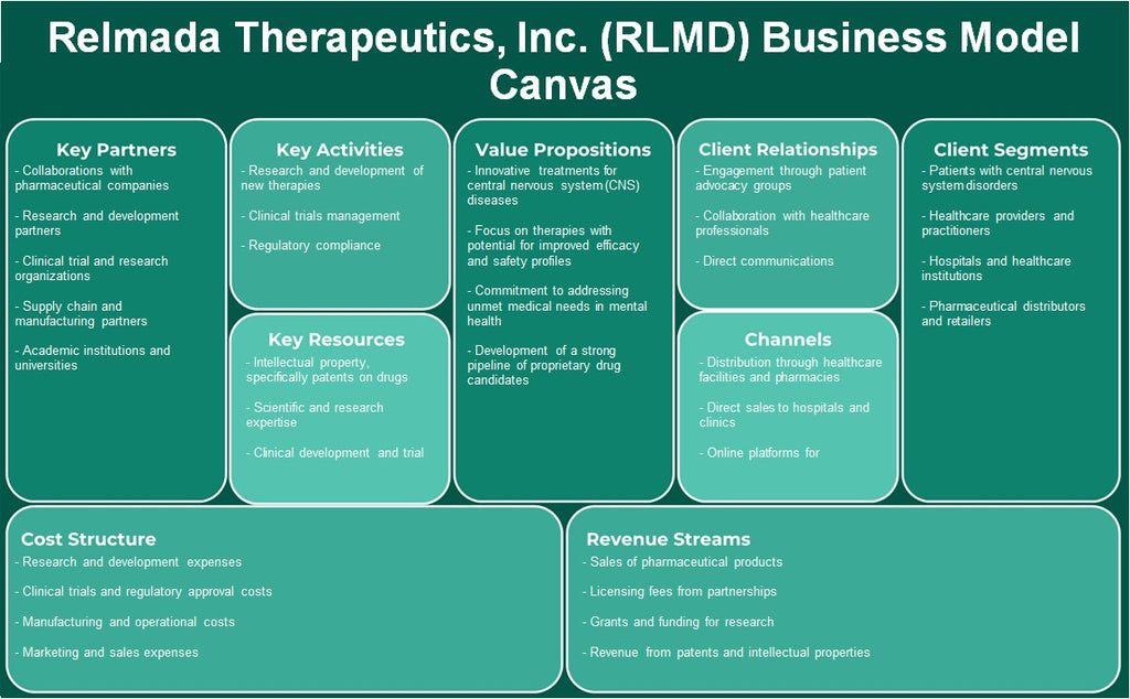Relmada Therapeutics, Inc. (RLMD): Canvas de modelo de negocio