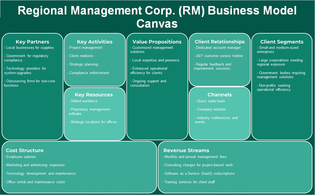 شركة الإدارة الإقليمية (RM): نموذج الأعمال التجارية
