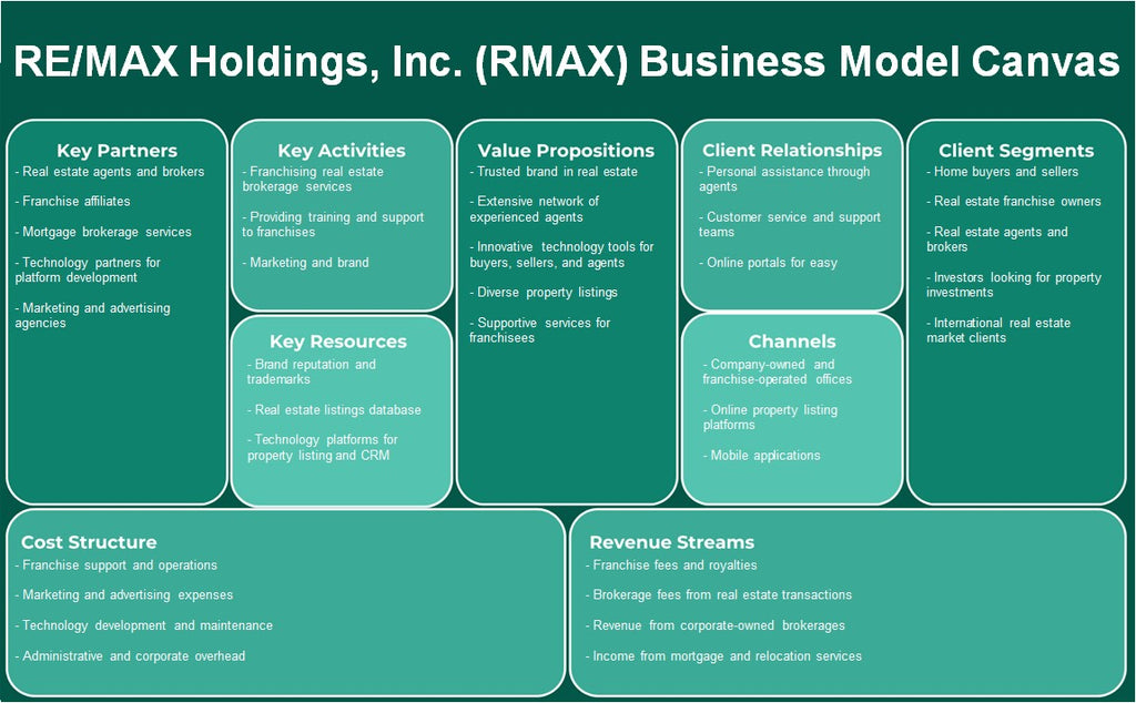 Re/Max Holdings, Inc. (RMAX): Canvas do modelo de negócios