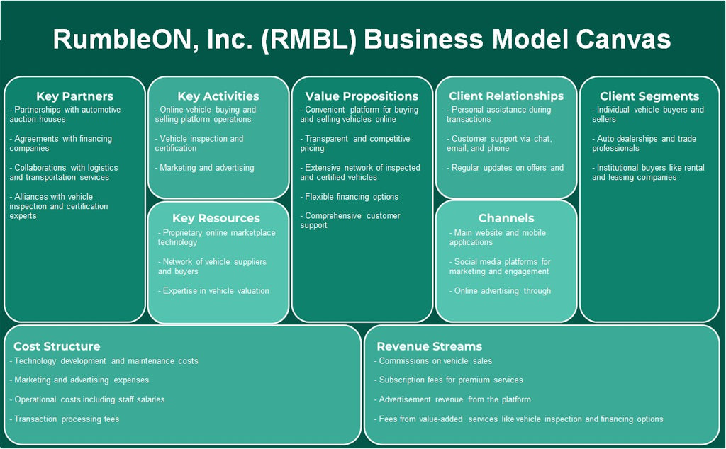 Rumbleon, Inc. (RMBL): Canvas de modelo de negocio