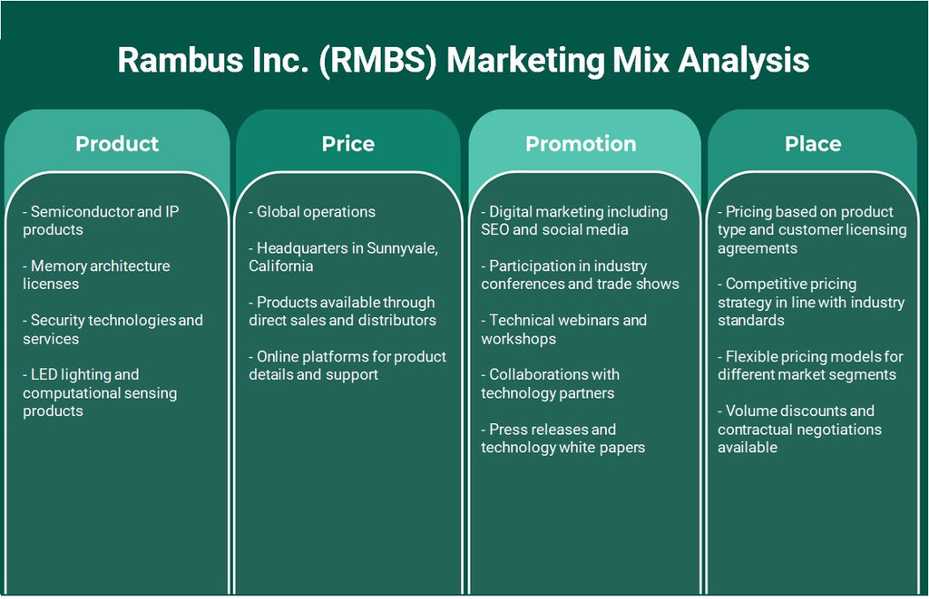شركة رامبوس (RMBS): تحليل المزيج التسويقي