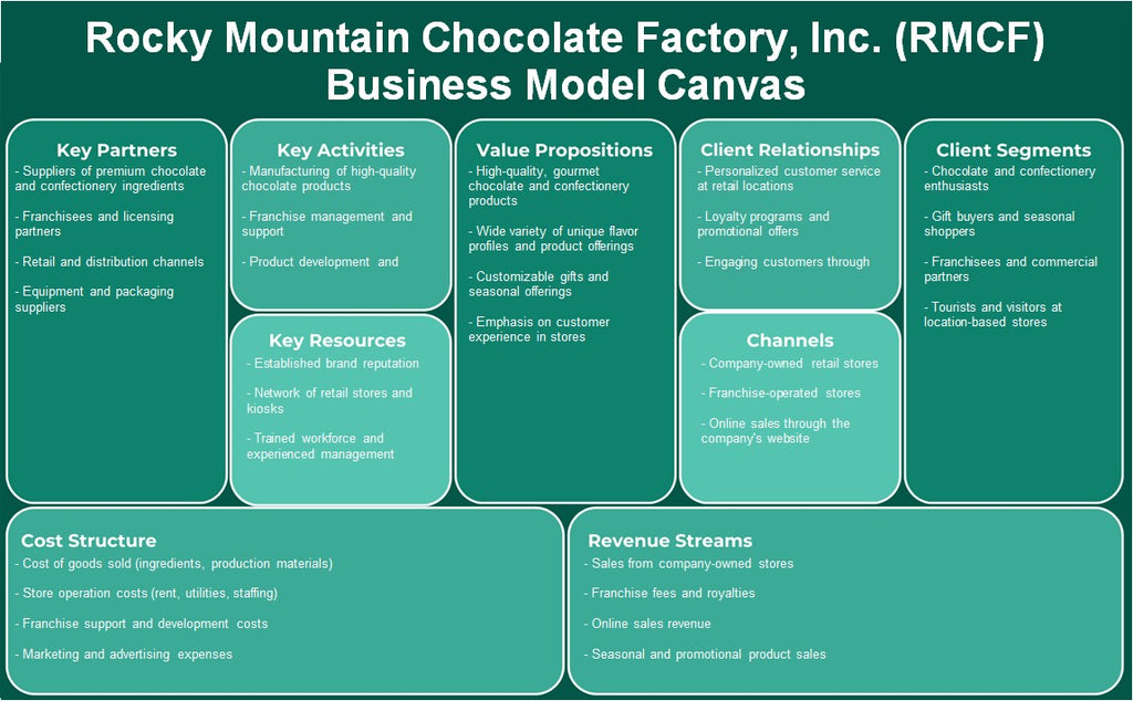 Rocky Mountain Chocolate Factory, Inc. (RMCF): Canvas do modelo de negócios