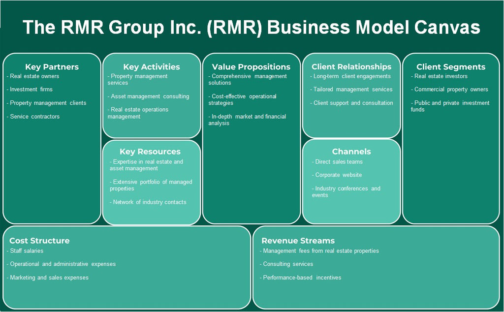 The RMR Group Inc. (RMR): toile de modèle d'entreprise