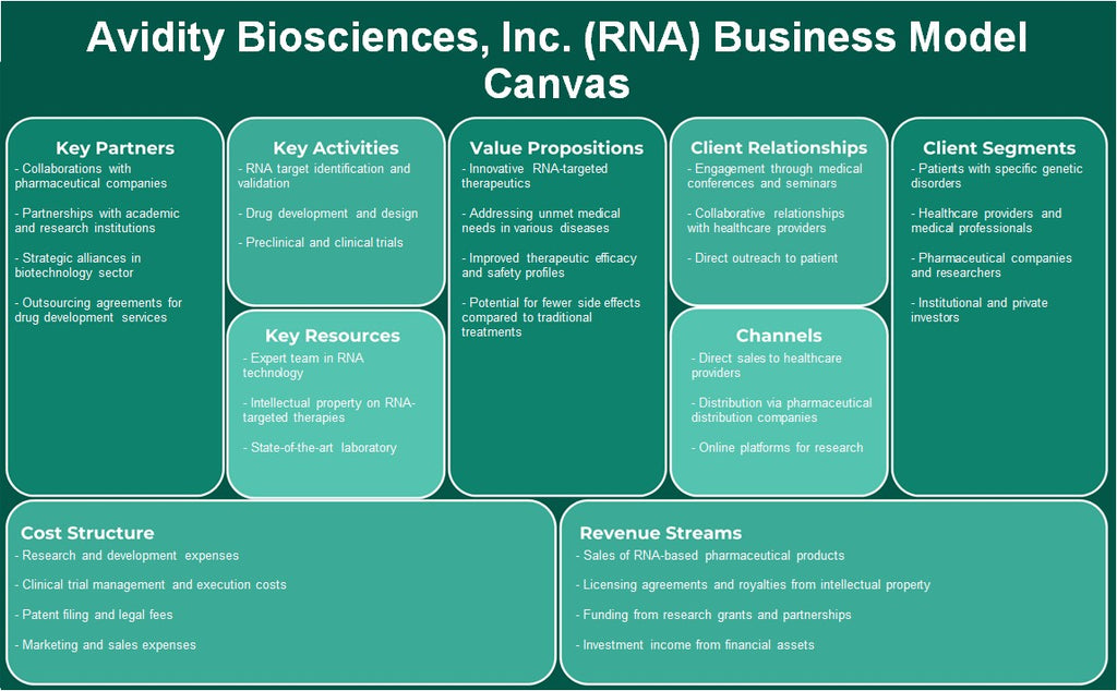 Avidité Biosciences, Inc. (ARN): toile de modèle d'entreprise